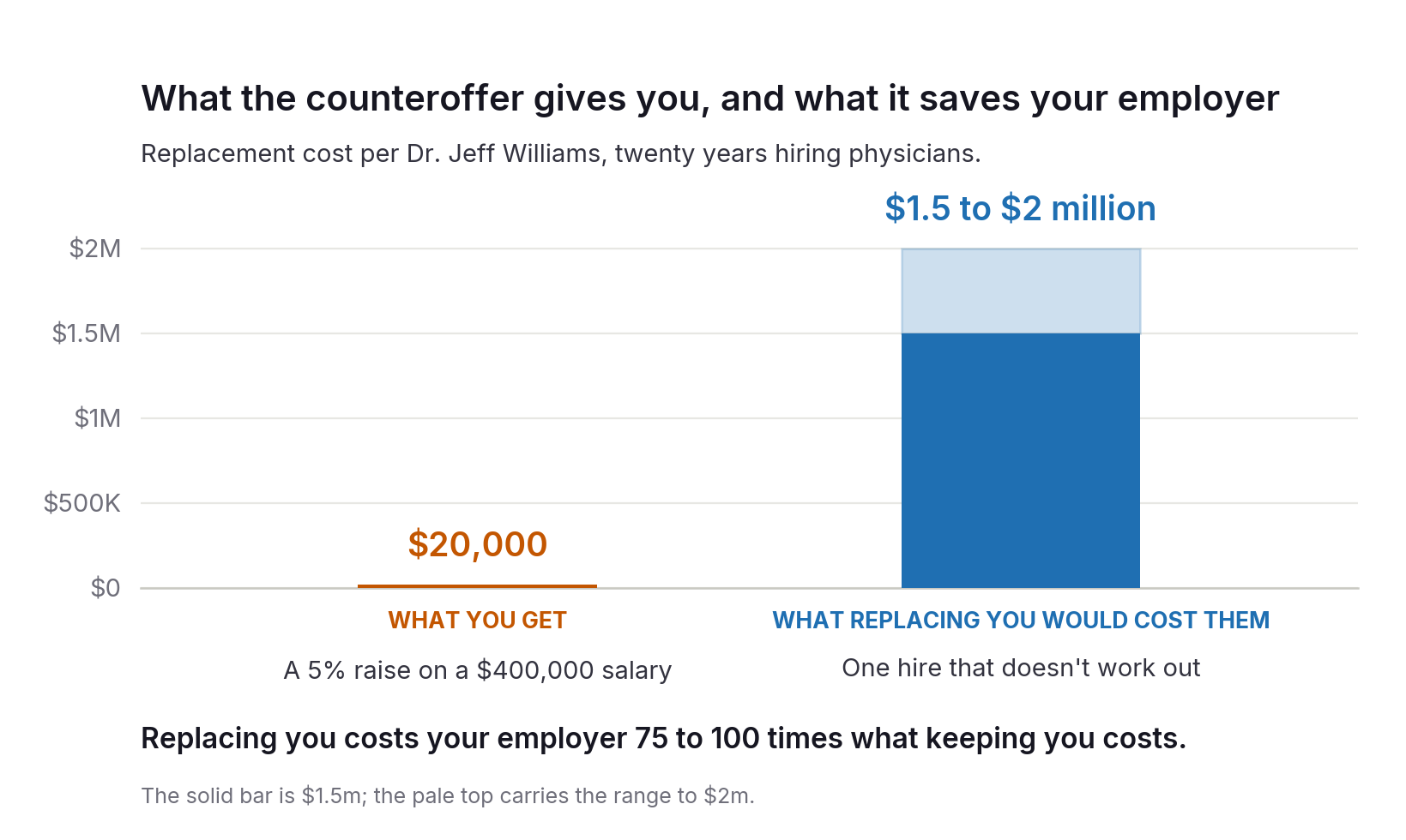 A 5% raise on a $400,000 salary is $20,000, which appears as a hairline on a chart scaled to $2 million. Replacing the physician costs the employer $1.5 to $2 million, 75 to 100 times as much.