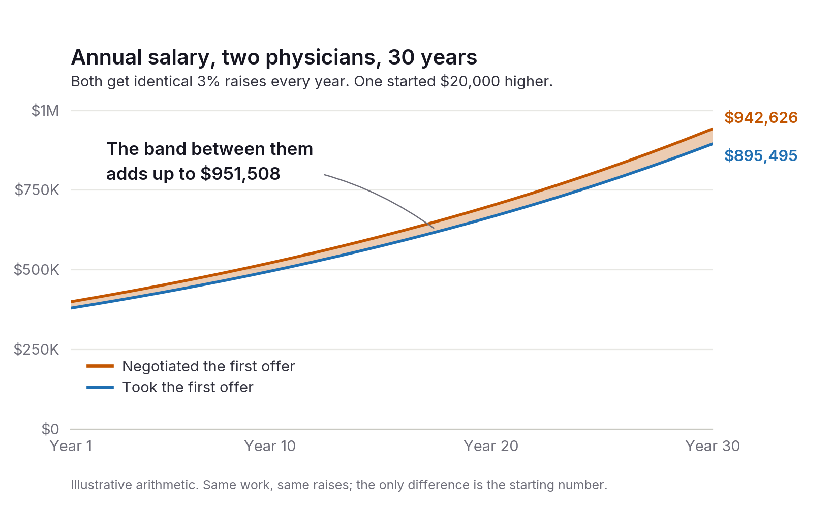 Annual salary for two physicians over 30 years, both receiving identical 3% raises. The one who negotiated a $20,000 higher first offer reaches $942,626 by year 30 versus $895,495, and the gap between them totals $951,508.